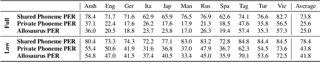 Figure 2 for Universal Phone Recognition with a Multilingual Allophone System