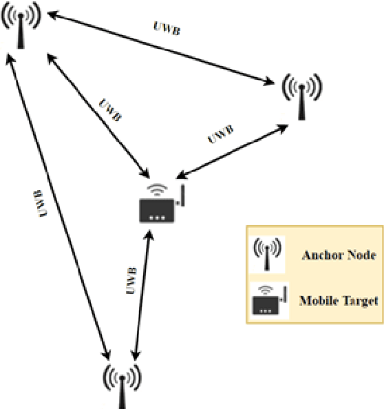 Figure 1 for Precise Indoor Positioning Based on UWB and Deep Learning