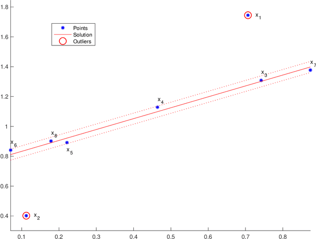 Figure 3 for Monotone Boolean Functions, Feasibility/Infeasibility, LP-type problems and MaxCon