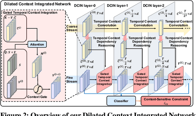 Figure 3 for Dilated Context Integrated Network with Cross-Modal Consensus for Temporal Emotion Localization in Videos