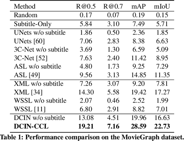 Figure 2 for Dilated Context Integrated Network with Cross-Modal Consensus for Temporal Emotion Localization in Videos