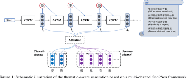 Figure 1 for Theme-aware generation model for chinese lyrics