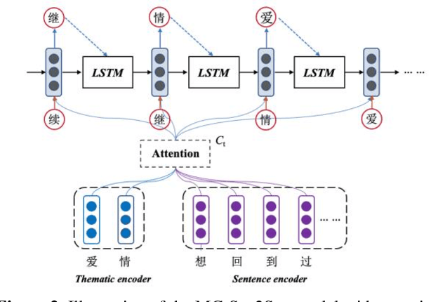 Figure 3 for Theme-aware generation model for chinese lyrics