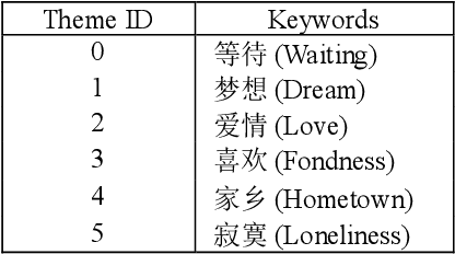 Figure 4 for Theme-aware generation model for chinese lyrics