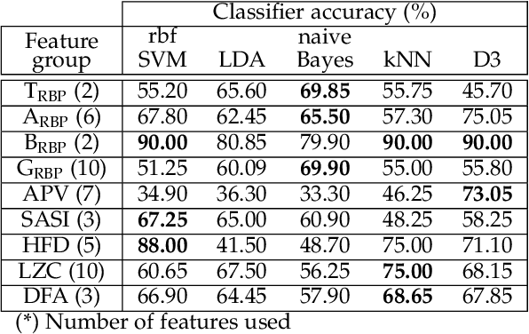 Figure 4 for Ensemble approach for detection of depression using EEG features