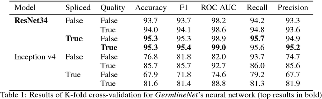 Figure 2 for Interlacing Personal and Reference Genomes for Machine Learning Disease-Variant Detection