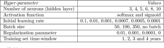 Figure 4 for Neural Network Middle-Term Probabilistic Forecasting of Daily Power Consumption