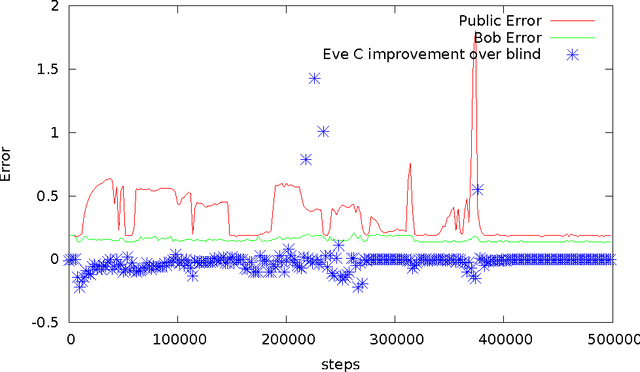 Figure 4 for Learning to Protect Communications with Adversarial Neural Cryptography