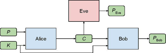 Figure 1 for Learning to Protect Communications with Adversarial Neural Cryptography