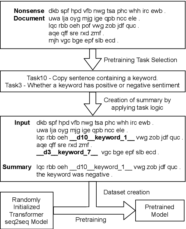 Figure 1 for Does Pretraining for Summarization Require Knowledge Transfer?