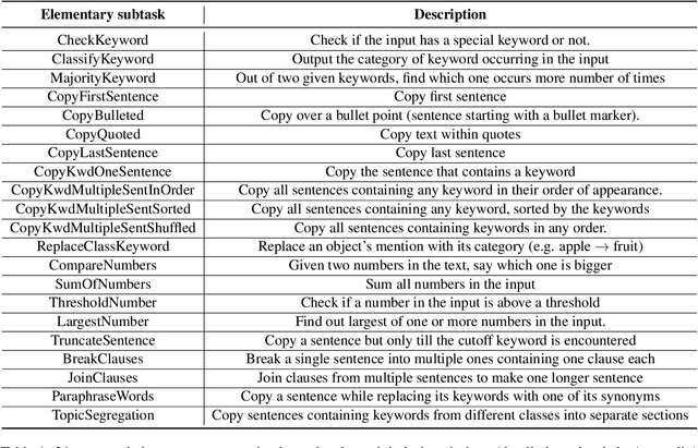 Figure 2 for Does Pretraining for Summarization Require Knowledge Transfer?