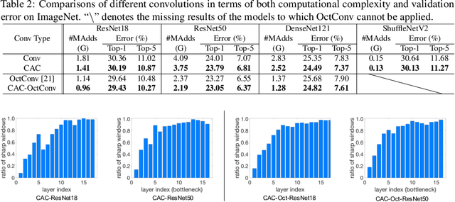 Figure 4 for Content-Aware Convolutional Neural Networks