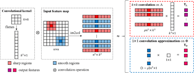 Figure 3 for Content-Aware Convolutional Neural Networks