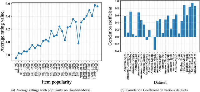 Figure 1 for Popularity Bias Is Not Always Evil: Disentangling Benign and Harmful Bias for Recommendation