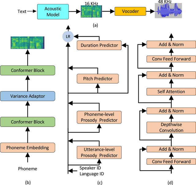 Figure 1 for DelightfulTTS: The Microsoft Speech Synthesis System for Blizzard Challenge 2021