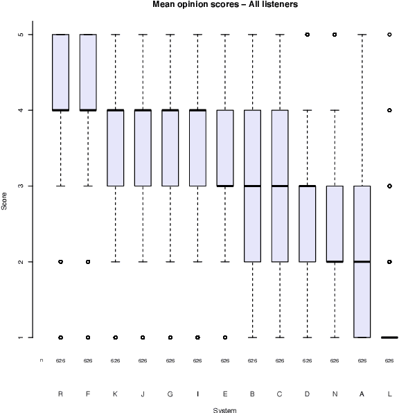 Figure 2 for DelightfulTTS: The Microsoft Speech Synthesis System for Blizzard Challenge 2021