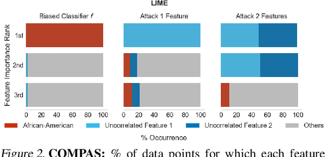 Figure 3 for Feature Attributions and Counterfactual Explanations Can Be Manipulated