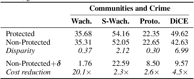 Figure 2 for Feature Attributions and Counterfactual Explanations Can Be Manipulated