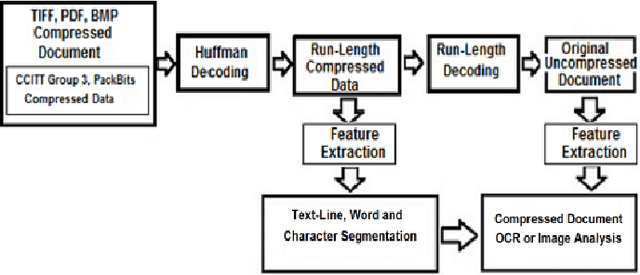 Figure 1 for Extraction of Line Word Character Segments Directly from Run Length Compressed Printed Text Documents
