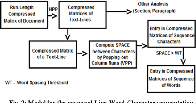 Figure 2 for Extraction of Line Word Character Segments Directly from Run Length Compressed Printed Text Documents