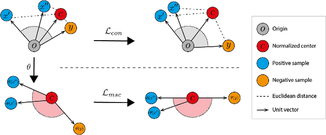 Figure 1 for Mean-Shifted Contrastive Loss for Anomaly Detection