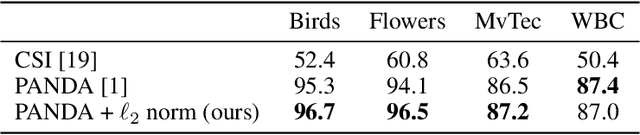 Figure 4 for Mean-Shifted Contrastive Loss for Anomaly Detection
