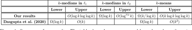 Figure 1 for Near-optimal Algorithms for Explainable k-Medians and k-Means