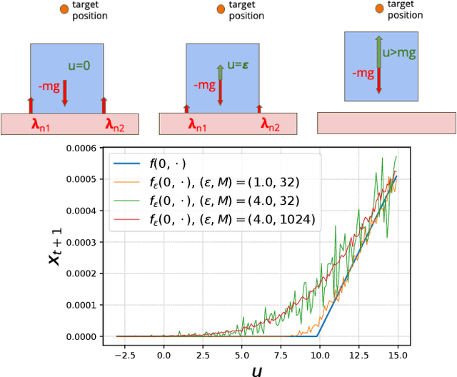 Figure 2 for Augmenting differentiable physics with randomized smoothing