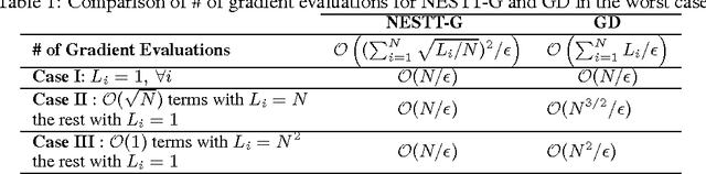 Figure 1 for NESTT: A Nonconvex Primal-Dual Splitting Method for Distributed and Stochastic Optimization