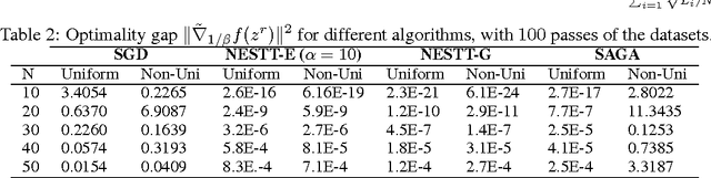 Figure 3 for NESTT: A Nonconvex Primal-Dual Splitting Method for Distributed and Stochastic Optimization