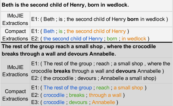 Figure 1 for CompactIE: Compact Facts in Open Information Extraction