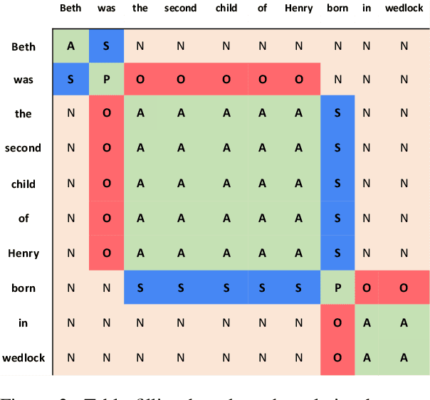 Figure 3 for CompactIE: Compact Facts in Open Information Extraction