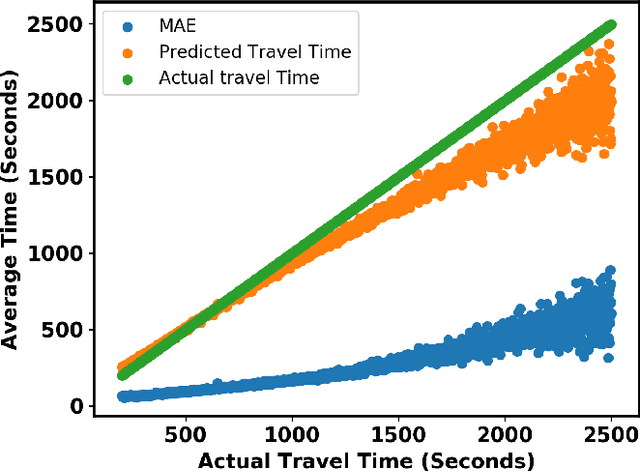 Figure 3 for A Unified Neural Network Approach for Estimating Travel Time and Distance for a Taxi Trip