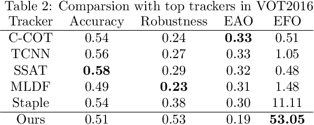 Figure 4 for Faster and Simpler Siamese Network for Single Object Tracking