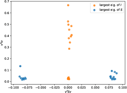 Figure 2 for The asymptotic spectrum of the Hessian of DNN throughout training