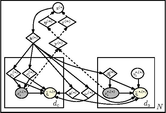 Figure 2 for Gaussian Copula Variational Autoencoders for Mixed Data