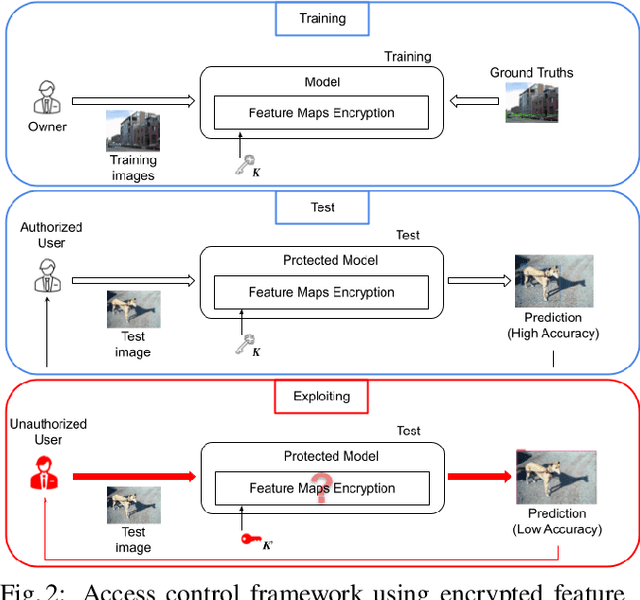 Figure 2 for Access Control with Encrypted Feature Maps for Object Detection Models