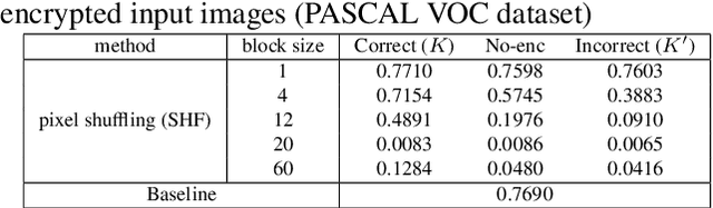 Figure 3 for Access Control with Encrypted Feature Maps for Object Detection Models