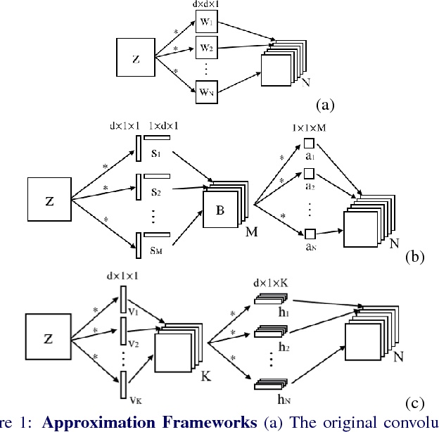 Figure 1 for Speeding up Convolutional Neural Networks with Low Rank Expansions
