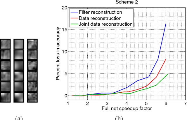 Figure 2 for Speeding up Convolutional Neural Networks with Low Rank Expansions