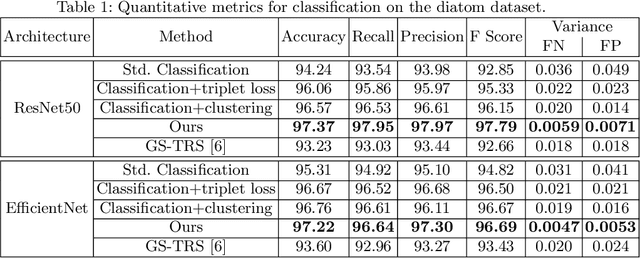 Figure 2 for Tackling Inter-Class Similarity and Intra-Class Variance for Microscopic Image-based Classification
