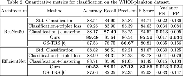 Figure 4 for Tackling Inter-Class Similarity and Intra-Class Variance for Microscopic Image-based Classification
