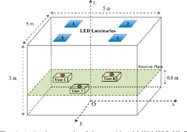 Figure 1 for Energy-Efficient Precoding for Multi-User Visible Light Communication with Confidential Messages