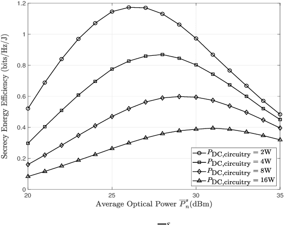 Figure 4 for Energy-Efficient Precoding for Multi-User Visible Light Communication with Confidential Messages