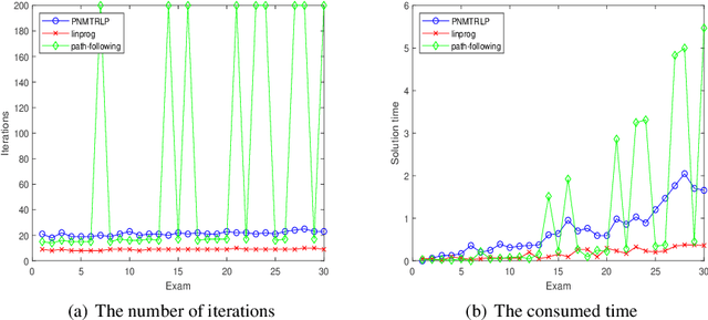 Figure 1 for Perturbed Newton Method with Trust-region Time-stepping Schemes for Linear Programming with Uncertain Data