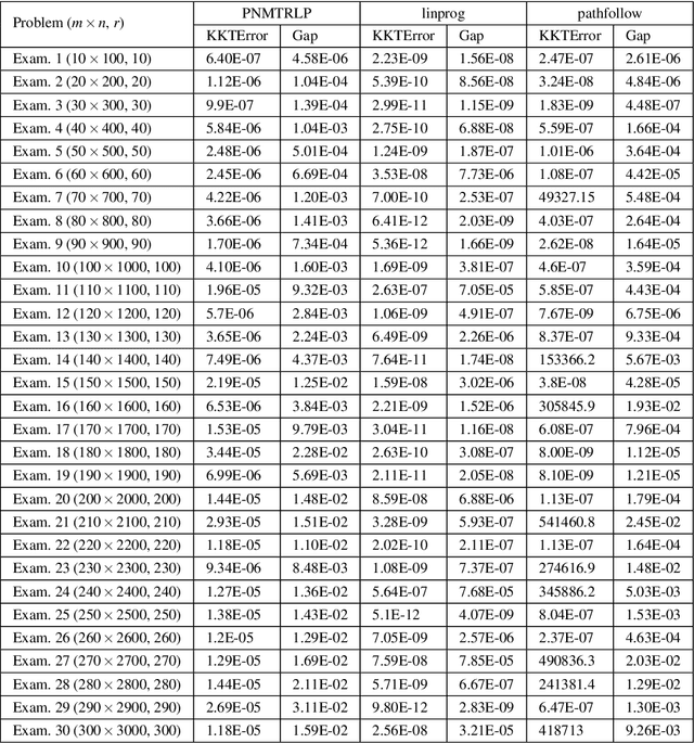 Figure 2 for Perturbed Newton Method with Trust-region Time-stepping Schemes for Linear Programming with Uncertain Data