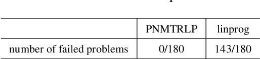 Figure 3 for Perturbed Newton Method with Trust-region Time-stepping Schemes for Linear Programming with Uncertain Data