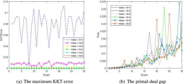 Figure 4 for Perturbed Newton Method with Trust-region Time-stepping Schemes for Linear Programming with Uncertain Data