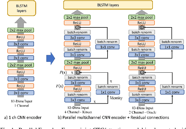 Figure 1 for CNN-based MultiChannel End-to-End Speech Recognition for everyday home environments