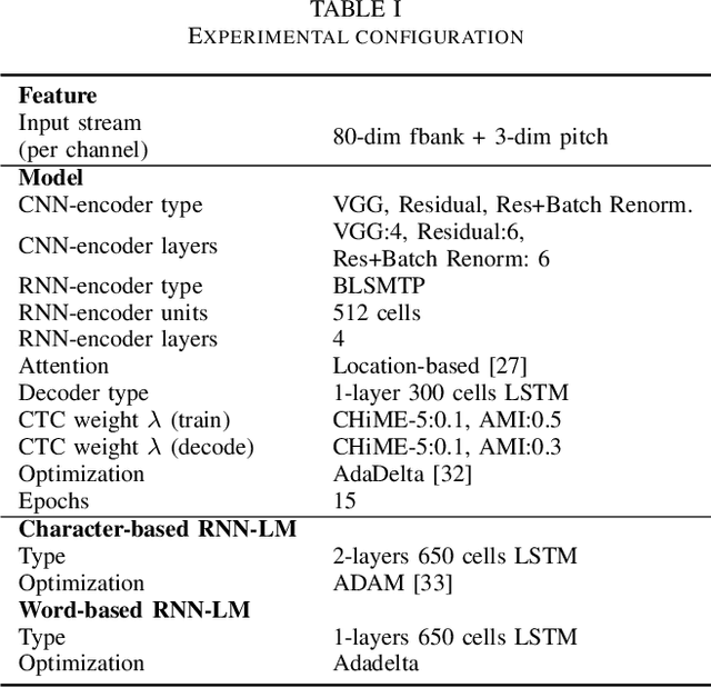 Figure 2 for CNN-based MultiChannel End-to-End Speech Recognition for everyday home environments